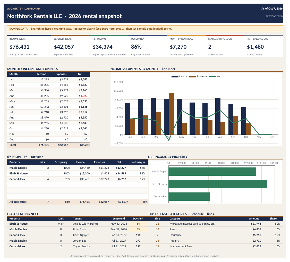 Dashboard sheet with sample data: income, expenses, net, occupancy, rent roll and leases ending soon